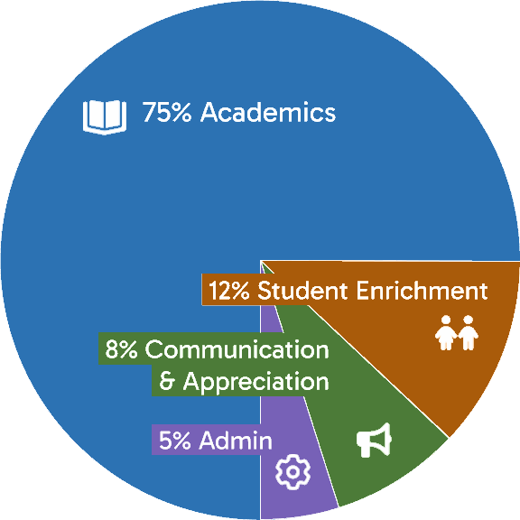 Pie chart of how donations are spent: 75% Academics, 12% Student Enrichment, 8% Communication and Appreciation, and 5% Admin.